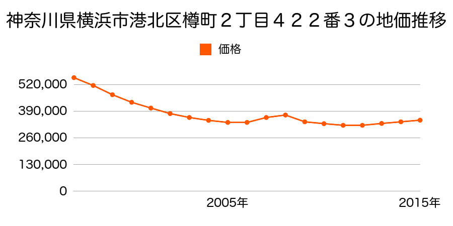 神奈川県横浜市港北区樽町２丁目４２２番３の地価推移のグラフ
