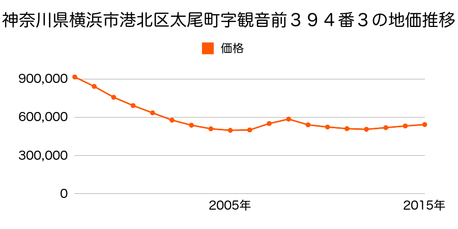 神奈川県横浜市港北区大倉山２丁目３９４番３の地価推移のグラフ