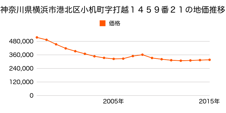 神奈川県横浜市港北区小机町字池土腐２５４３番８の地価推移のグラフ