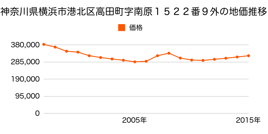 神奈川県横浜市港北区高田東１丁目１１６８番１外の地価推移のグラフ