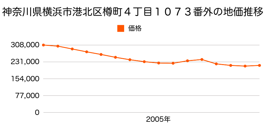 神奈川県横浜市港北区樽町４丁目１０７３番外の地価推移のグラフ