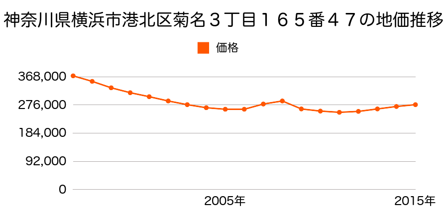 神奈川県横浜市港北区菊名３丁目１６５番４７の地価推移のグラフ