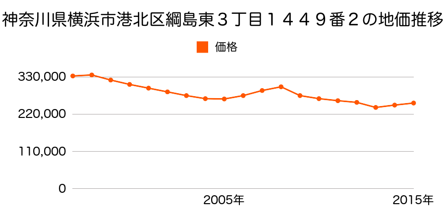 神奈川県横浜市港北区下田町６丁目３１５番２の地価推移のグラフ