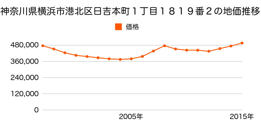 神奈川県横浜市港北区日吉本町１丁目１７０６番３の地価推移のグラフ