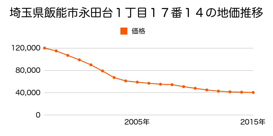 埼玉県飯能市永田台１丁目１７番１４の地価推移のグラフ