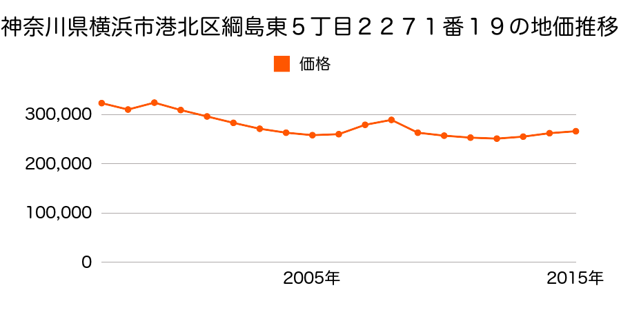 神奈川県横浜市港北区大曽根３丁目１０４番２８の地価推移のグラフ