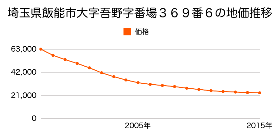 埼玉県飯能市大字吾野字番場３６９番６の地価推移のグラフ