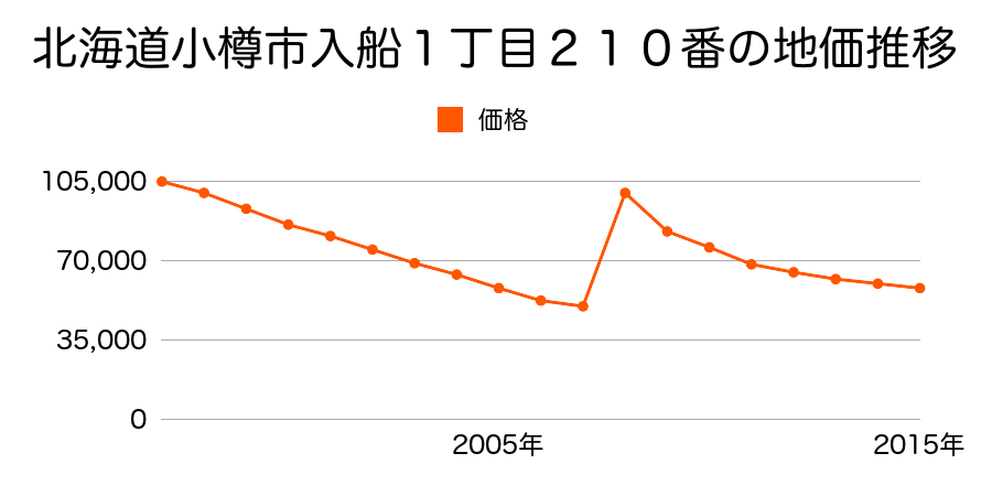 北海道小樽市色内１丁目３７番の地価推移のグラフ