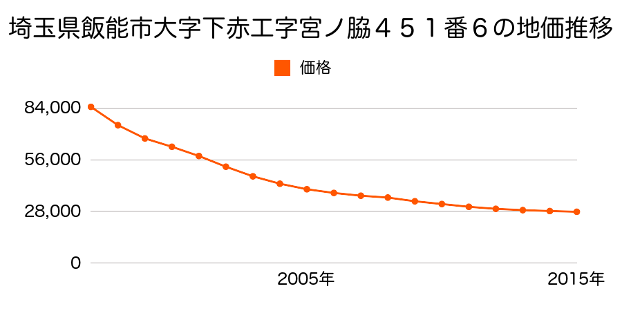 埼玉県飯能市大字下赤工字宮ノ脇４５１番６の地価推移のグラフ