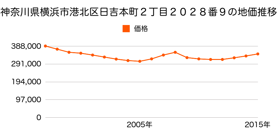 神奈川県横浜市港北区日吉本町２丁目２０２５番３の地価推移のグラフ