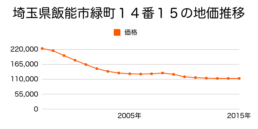 埼玉県飯能市緑町１４番３６の地価推移のグラフ