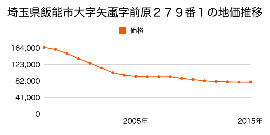埼玉県飯能市大字矢颪字前原２７９番１の地価推移のグラフ