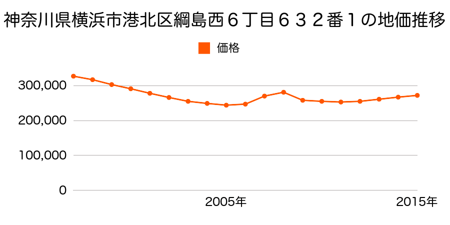 神奈川県横浜市港北区綱島西６丁目６３２番１の地価推移のグラフ