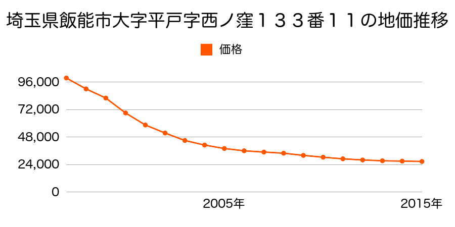 埼玉県飯能市大字平戸字西ノ窪１３３番１１の地価推移のグラフ