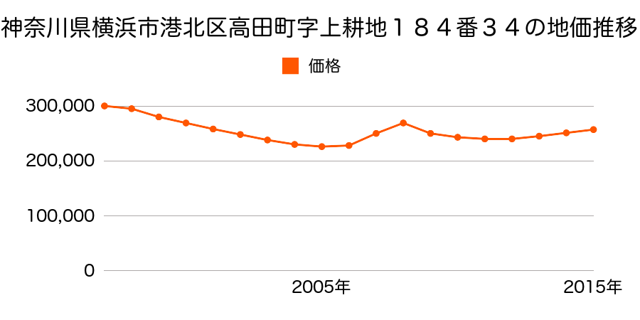 神奈川県横浜市港北区高田西４丁目１８４番３４の地価推移のグラフ
