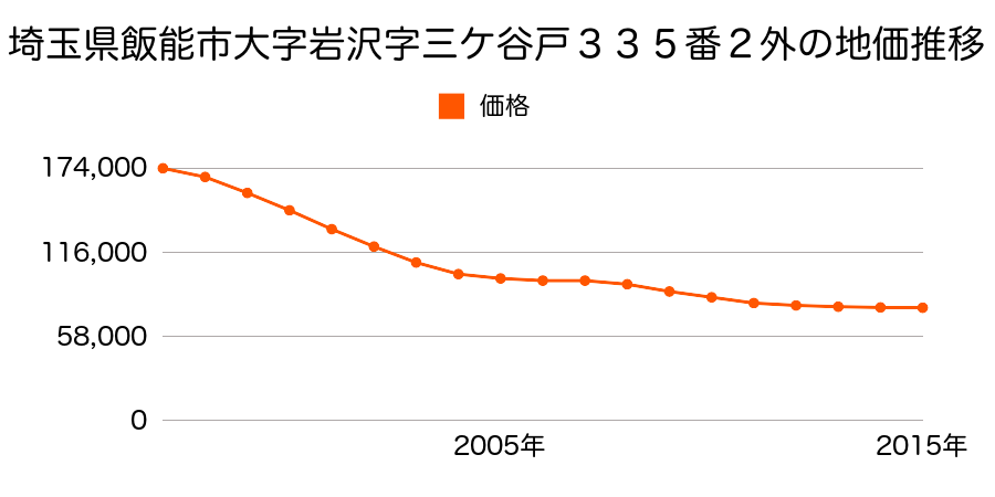 埼玉県飯能市大字岩沢字三ヶ谷戸３３５番２外の地価推移のグラフ