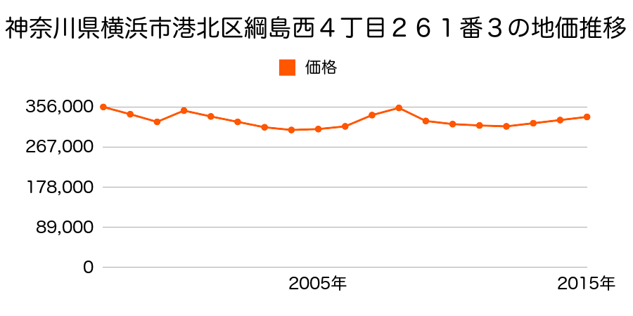 神奈川県横浜市港北区篠原台町２３０番４８の地価推移のグラフ