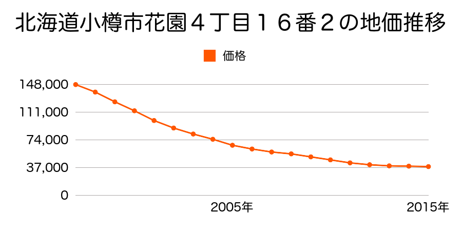 北海道小樽市花園４丁目１番７の地価推移のグラフ