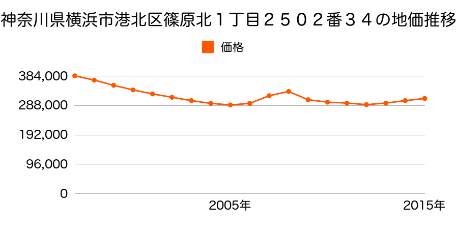 神奈川県横浜市港北区篠原北１丁目２５０２番３４の地価推移のグラフ