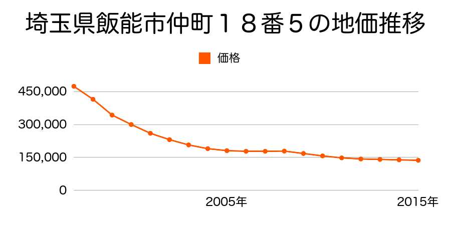 埼玉県飯能市仲町(元原町分)３５番７の地価推移のグラフ