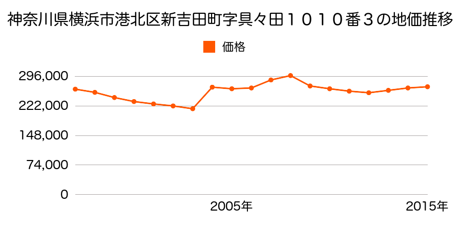 神奈川県横浜市港北区新吉田東５丁目１５１８番１４７の地価推移のグラフ