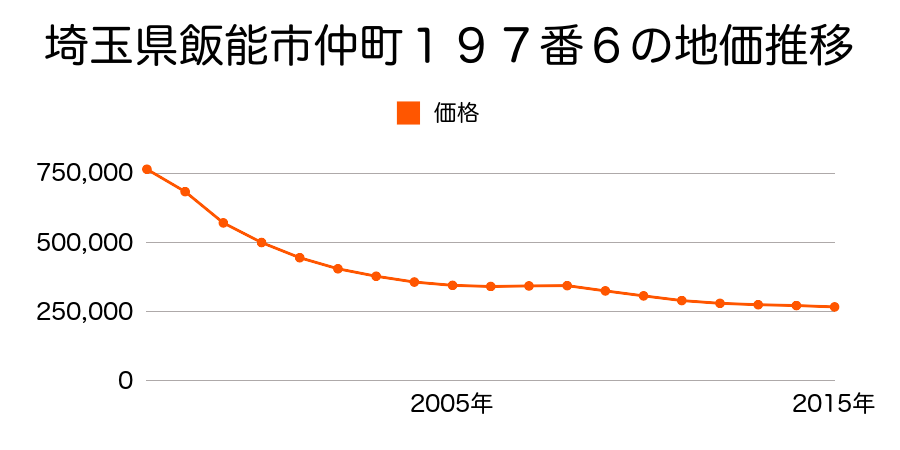 埼玉県飯能市仲町１９７番６の地価推移のグラフ