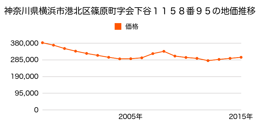 神奈川県横浜市港北区岸根町字山王山４０８番６１の地価推移のグラフ
