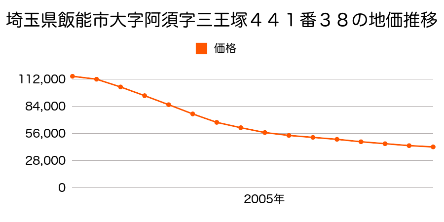 埼玉県飯能市大字阿須字三王塚４４１番３８の地価推移のグラフ
