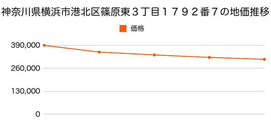 神奈川県横浜市港北区篠原東１丁目８４１番１４外の地価推移のグラフ
