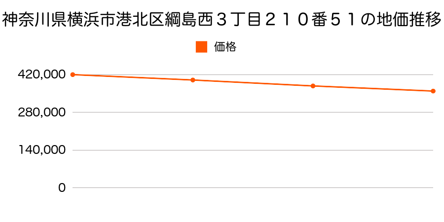 神奈川県横浜市港北区綱島西３丁目２１０番５１の地価推移のグラフ