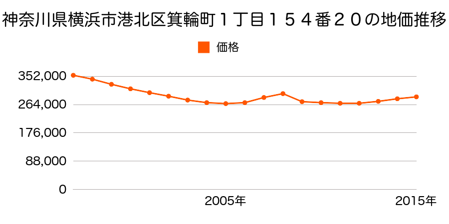 神奈川県横浜市港北区箕輪町１丁目１５４番２０の地価推移のグラフ