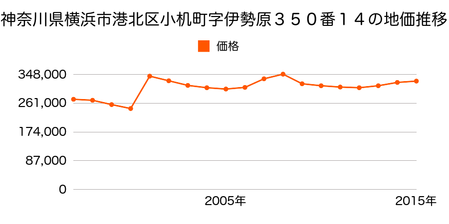 神奈川県横浜市港北区綱島西３丁目２１０番１０４の地価推移のグラフ