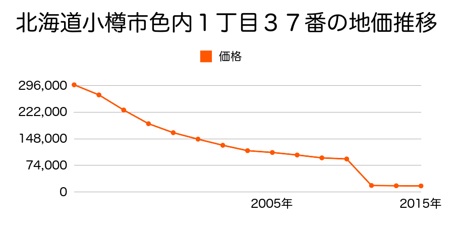 北海道小樽市銭函１丁目３５番５９の地価推移のグラフ