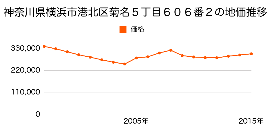 神奈川県横浜市港北区篠原東１丁目８４１番１４外の地価推移のグラフ