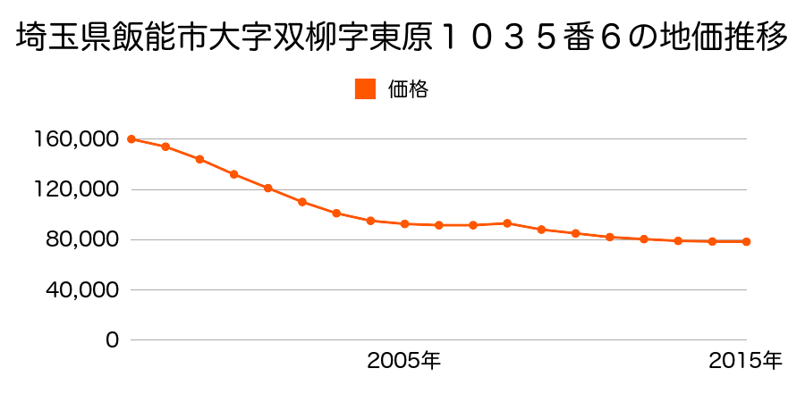 埼玉県飯能市大字双柳字東原１０１４番７外の地価推移のグラフ