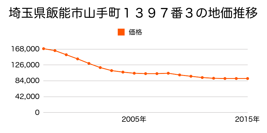 埼玉県飯能市山手町１３９７番３の地価推移のグラフ