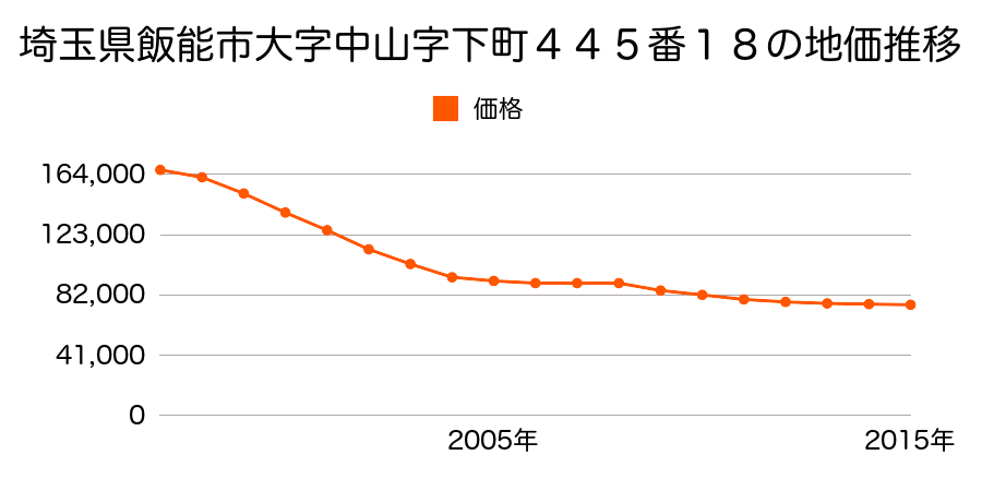 埼玉県飯能市大字中山字下町４４５番１８の地価推移のグラフ