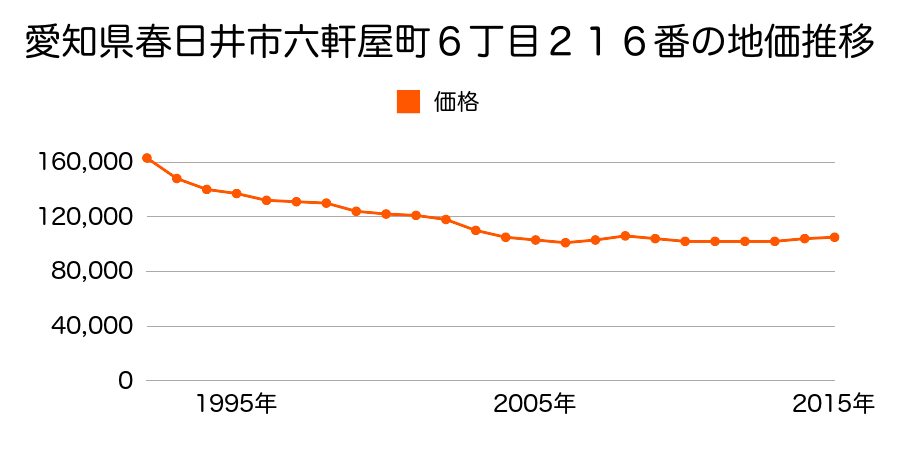 愛知県春日井市六軒屋町６丁目６０番の地価推移のグラフ