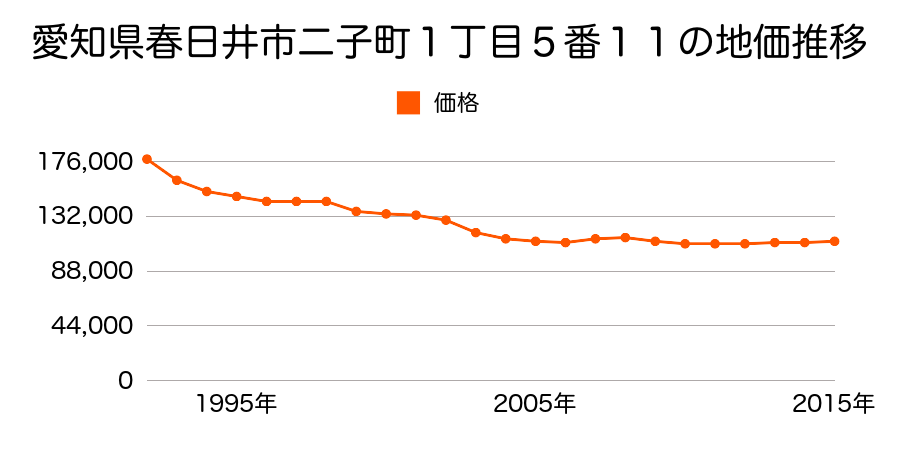 愛知県春日井市二子町１丁目９番３の地価推移のグラフ
