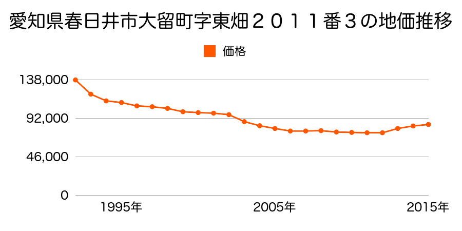 愛知県春日井市大留町５丁目１９番４の地価推移のグラフ