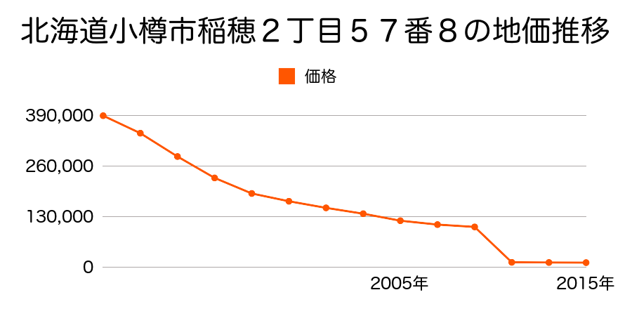 北海道小樽市塩谷２丁目９９番２外の地価推移のグラフ