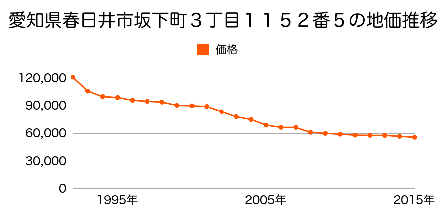 愛知県春日井市坂下町３丁目１１５２番５の地価推移のグラフ