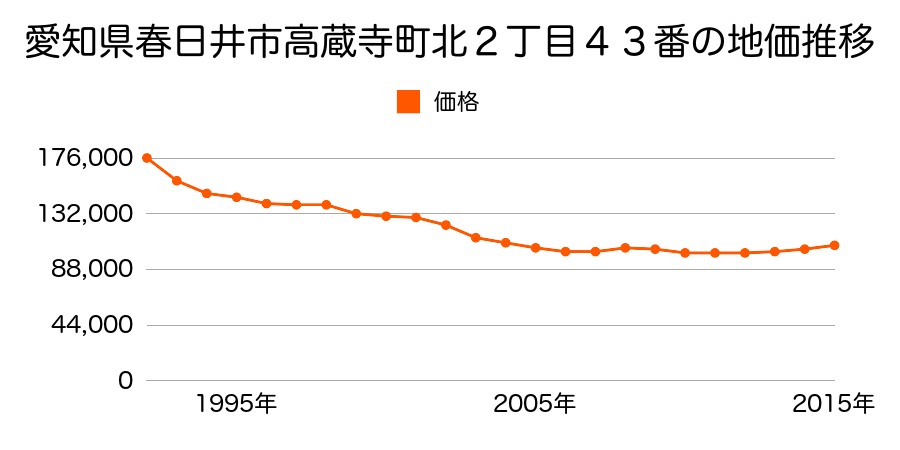 愛知県春日井市高蔵寺町北２丁目３９番２の地価推移のグラフ