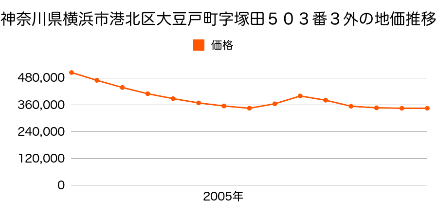 神奈川県横浜市港北区大倉山３丁目６８８番１外の地価推移のグラフ