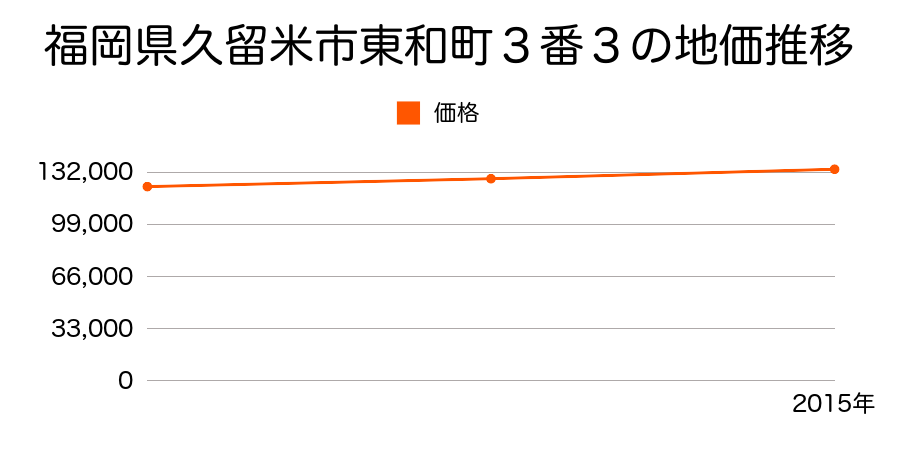 福岡県久留米市東和町３番３の地価推移のグラフ