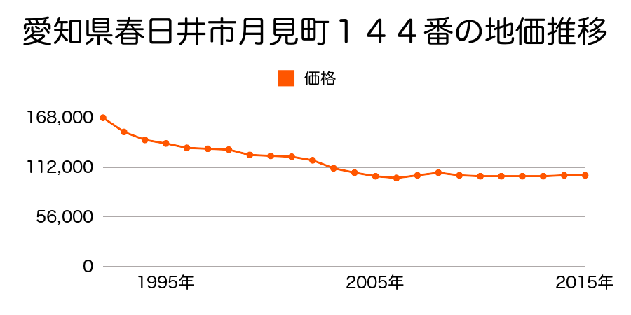愛知県春日井市月見町１４４番の地価推移のグラフ