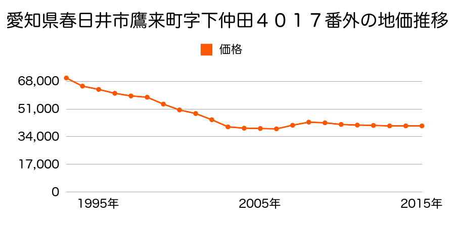 愛知県春日井市鷹来町字下仲田４０１７番外の地価推移のグラフ