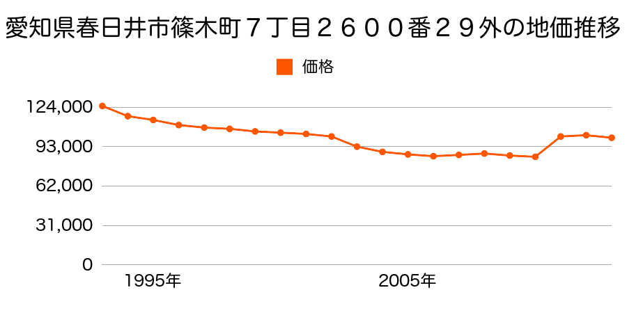 愛知県春日井市朝宮町１丁目１８番７の地価推移のグラフ