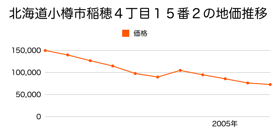 北海道小樽市稲穂４丁目８番１６の地価推移のグラフ