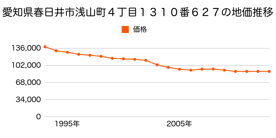 愛知県春日井市六軒屋町２丁目５８番の地価推移のグラフ